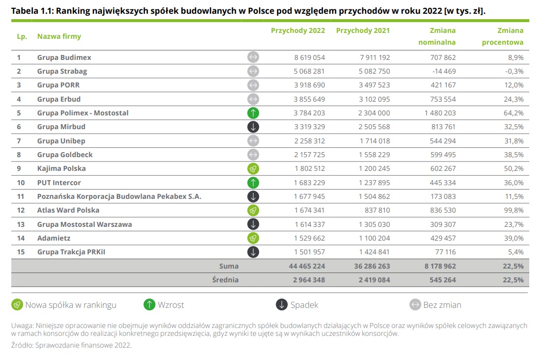 Deloitte: Grupa Unibep na 7. miejscu w Polsce pod względem przychodów w roku 2022